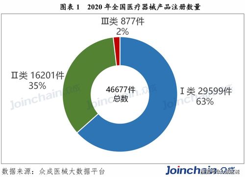 体外诊断产品数据 IVD产品注册数量 进口产品数量排名第一