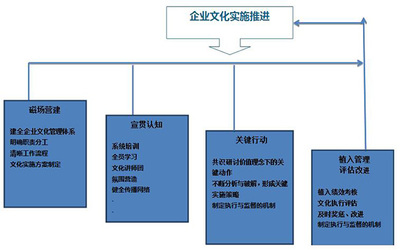 企业文化建设与管理咨询