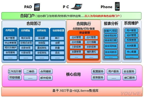 友为合同管理系统 产品架构